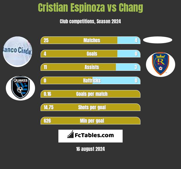 Cristian Espinoza vs Chang h2h player stats