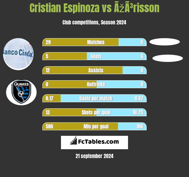 Cristian Espinoza vs ÃžÃ³risson h2h player stats