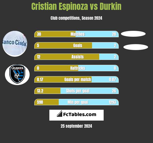 Cristian Espinoza vs Durkin h2h player stats