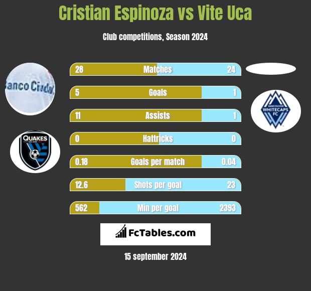 Cristian Espinoza vs Vite Uca h2h player stats