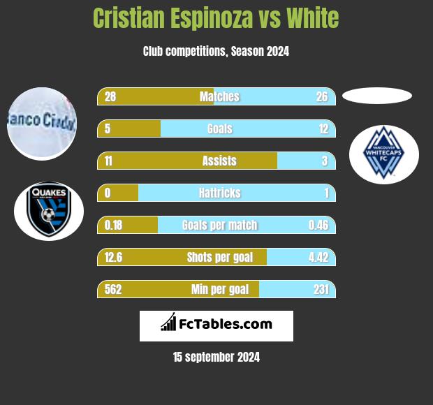 Cristian Espinoza vs White h2h player stats