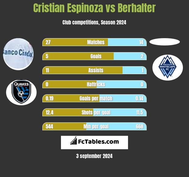 Cristian Espinoza vs Berhalter h2h player stats