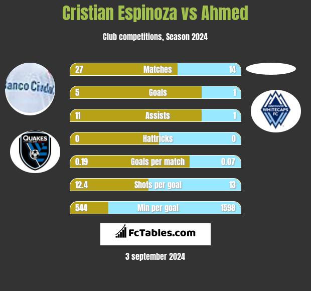 Cristian Espinoza vs Ahmed h2h player stats