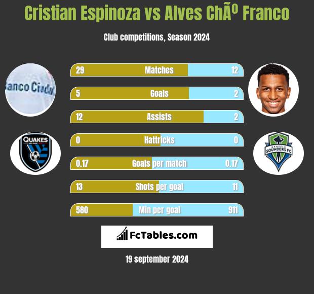 Cristian Espinoza vs Alves ChÃº Franco h2h player stats