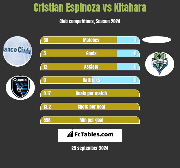 Cristian Espinoza vs Kitahara h2h player stats