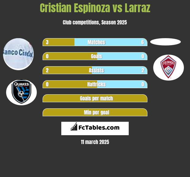 Cristian Espinoza vs Larraz h2h player stats