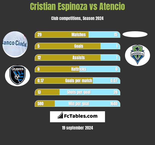 Cristian Espinoza vs Atencio h2h player stats