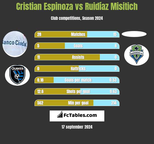 Cristian Espinoza vs Ruidíaz Misitich h2h player stats