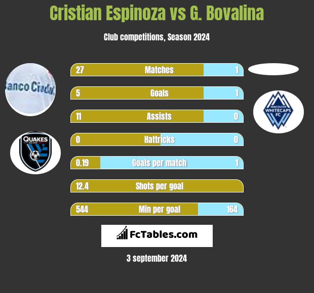 Cristian Espinoza vs G. Bovalina h2h player stats