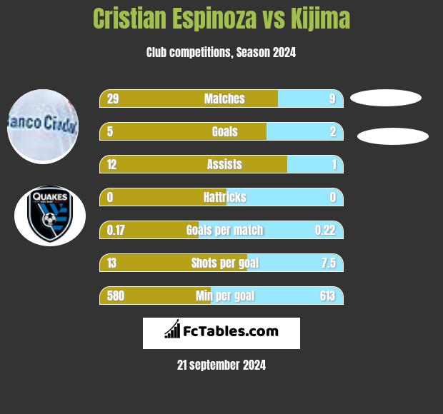 Cristian Espinoza vs Kijima h2h player stats