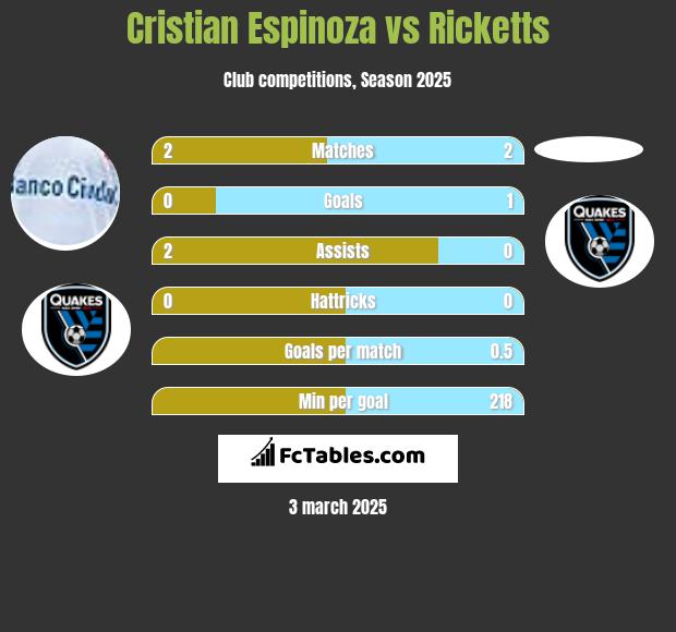 Cristian Espinoza vs Ricketts h2h player stats