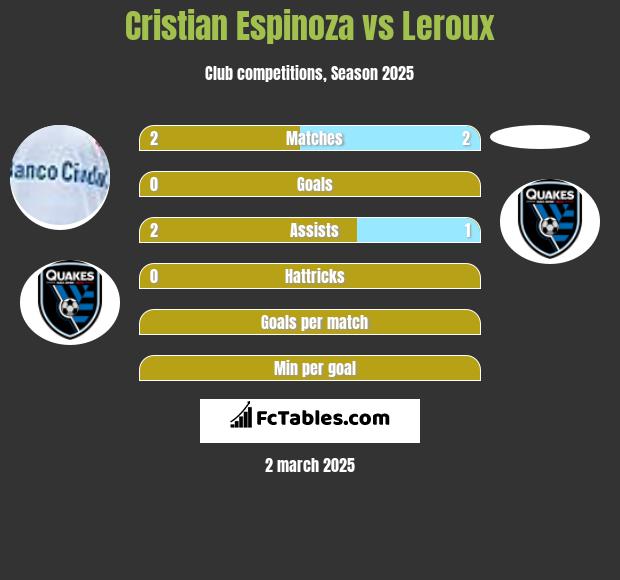 Cristian Espinoza vs Leroux h2h player stats