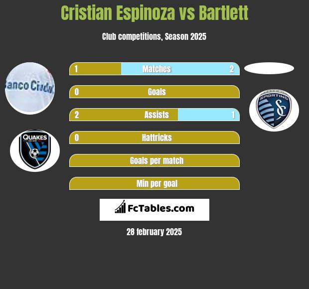 Cristian Espinoza vs Bartlett h2h player stats