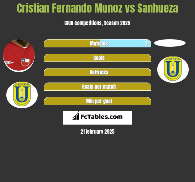 Cristian Fernando Munoz vs Sanhueza h2h player stats