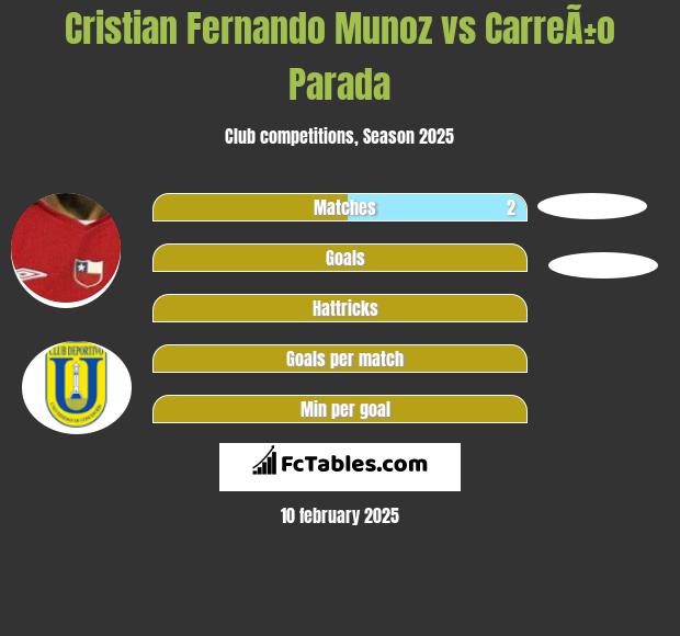 Cristian Fernando Munoz vs CarreÃ±o Parada h2h player stats