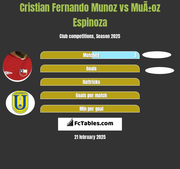 Cristian Fernando Munoz vs MuÃ±oz Espinoza h2h player stats