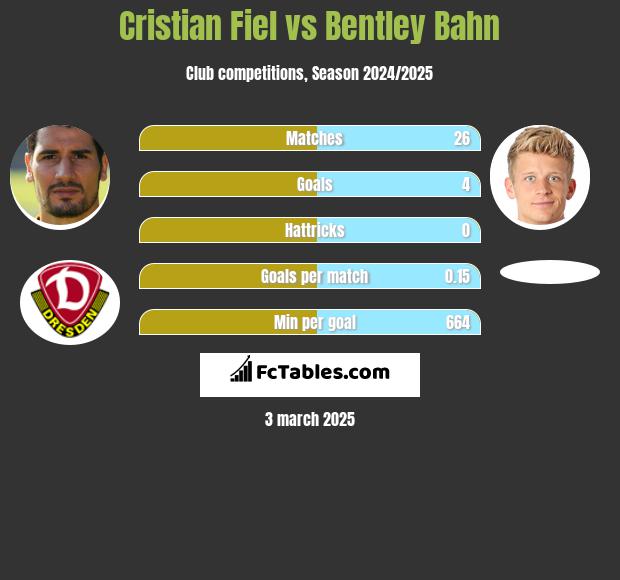 Cristian Fiel vs Bentley Bahn h2h player stats