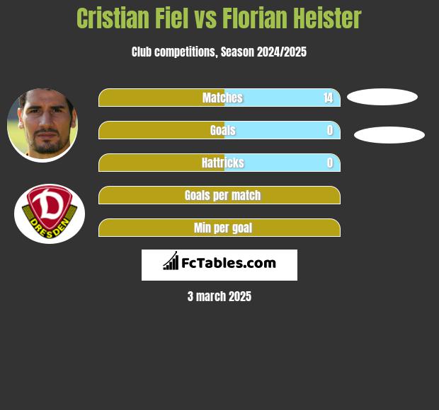 Cristian Fiel vs Florian Heister h2h player stats