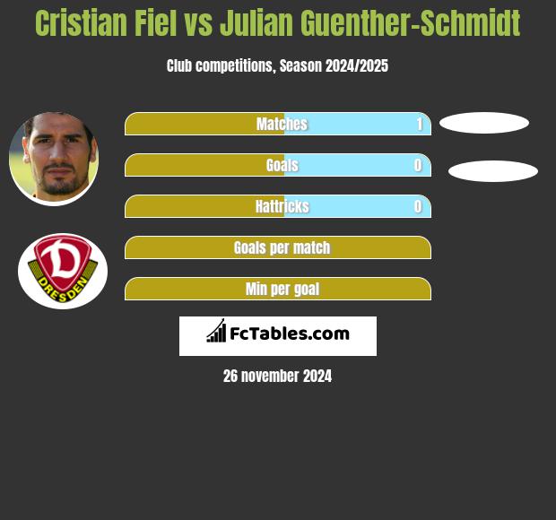 Cristian Fiel vs Julian Guenther-Schmidt h2h player stats