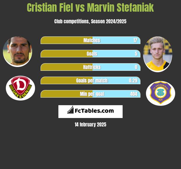 Cristian Fiel vs Marvin Stefaniak h2h player stats