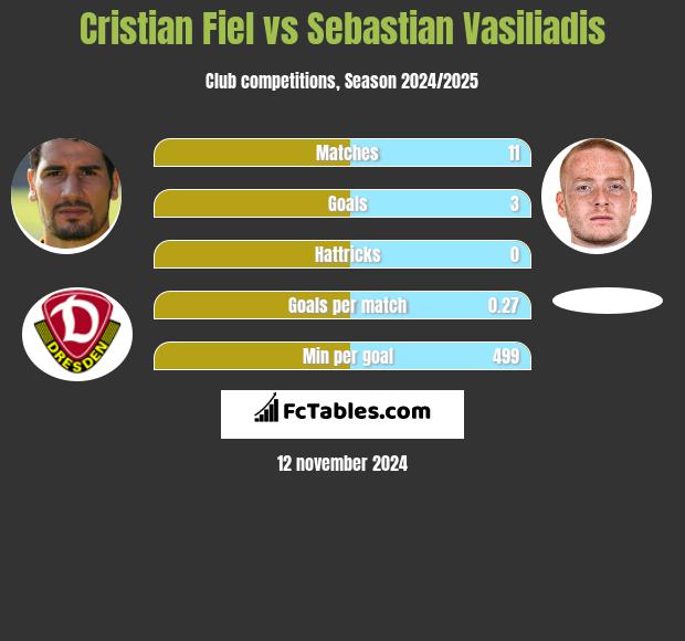 Cristian Fiel vs Sebastian Vasiliadis h2h player stats