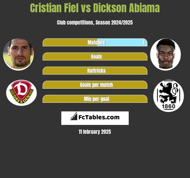 Cristian Fiel vs Dickson Abiama h2h player stats