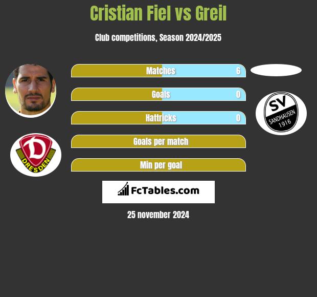 Cristian Fiel vs Greil h2h player stats