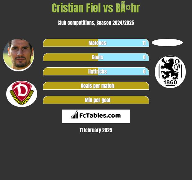 Cristian Fiel vs BÃ¤hr h2h player stats