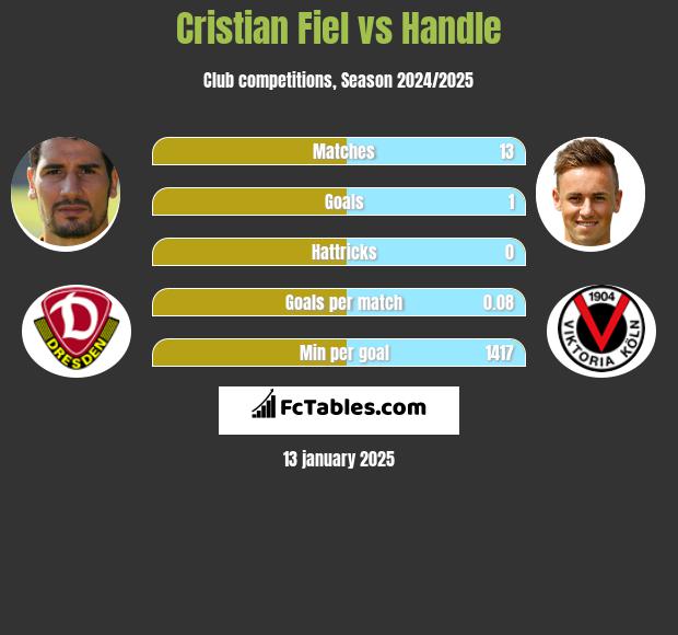 Cristian Fiel vs Handle h2h player stats