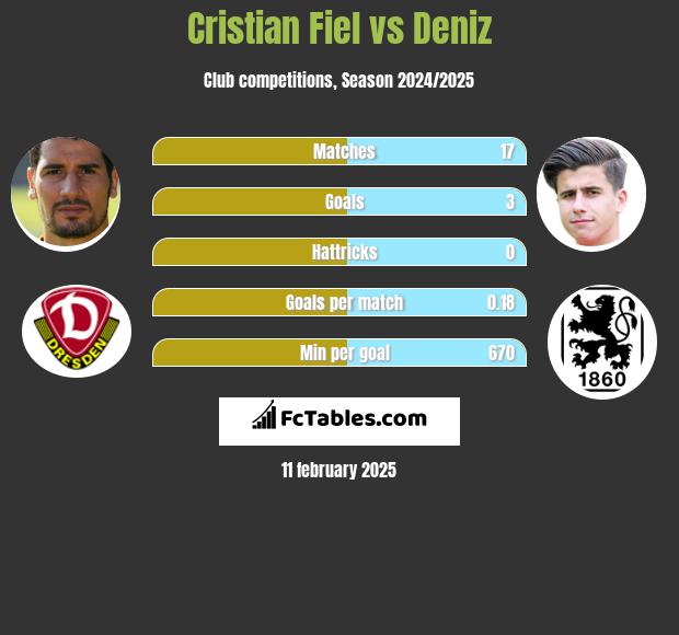 Cristian Fiel vs Deniz h2h player stats