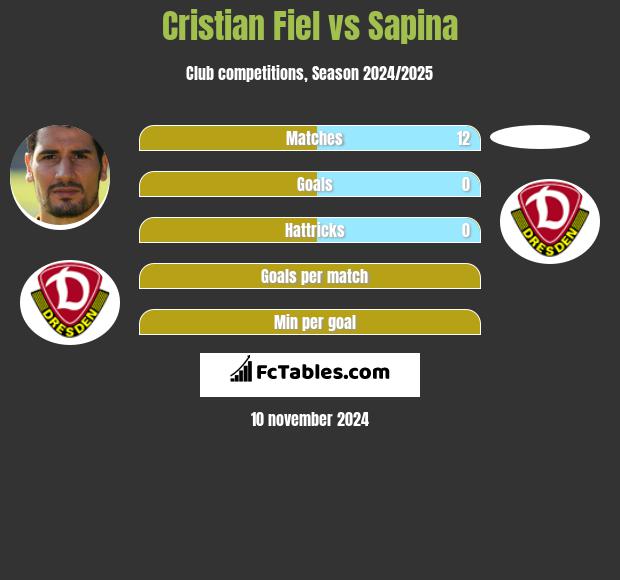 Cristian Fiel vs Sapina h2h player stats