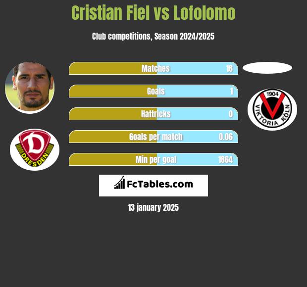 Cristian Fiel vs Lofolomo h2h player stats