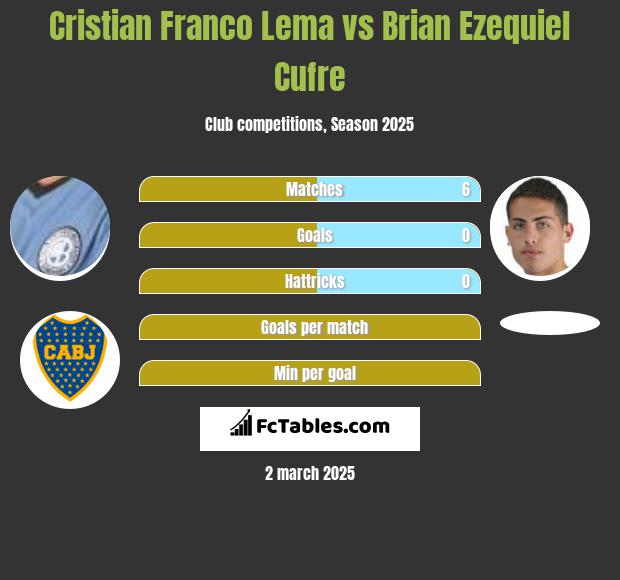 Cristian Franco Lema vs Brian Ezequiel Cufre h2h player stats