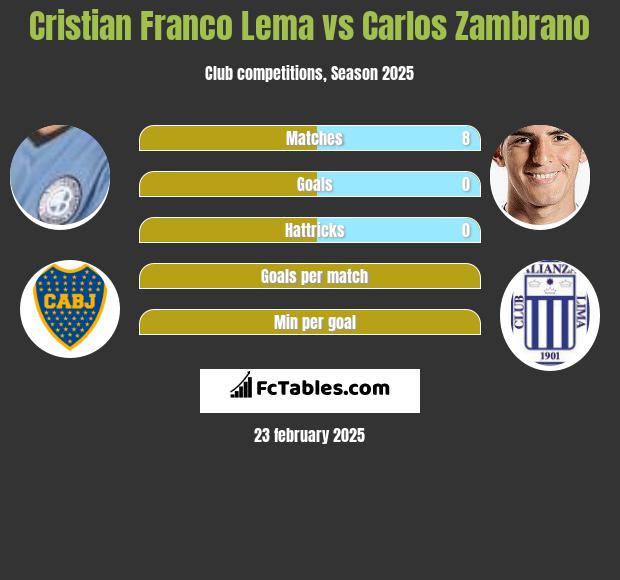 Cristian Franco Lema vs Carlos Zambrano h2h player stats