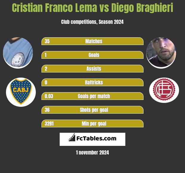 Cristian Franco Lema vs Diego Braghieri h2h player stats