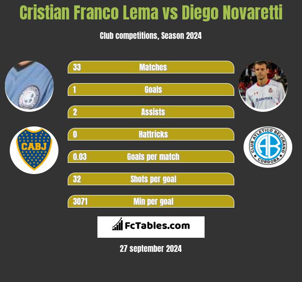 Cristian Franco Lema vs Diego Novaretti h2h player stats