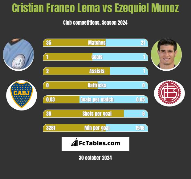 Cristian Franco Lema vs Ezequiel Munoz h2h player stats