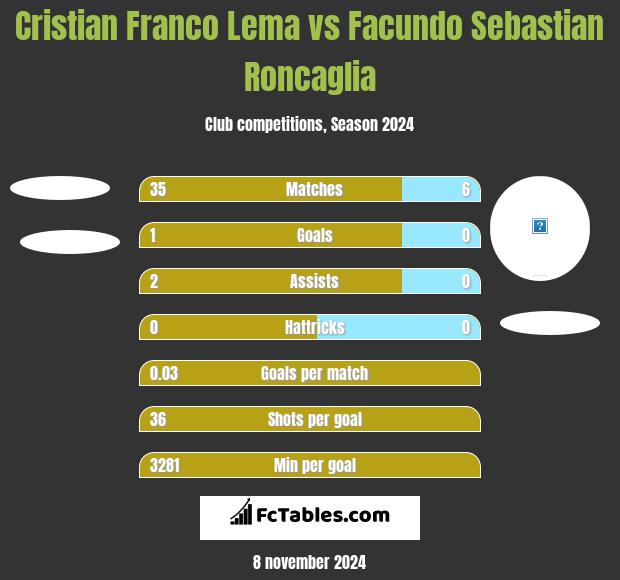 Cristian Franco Lema vs Facundo Sebastian Roncaglia h2h player stats