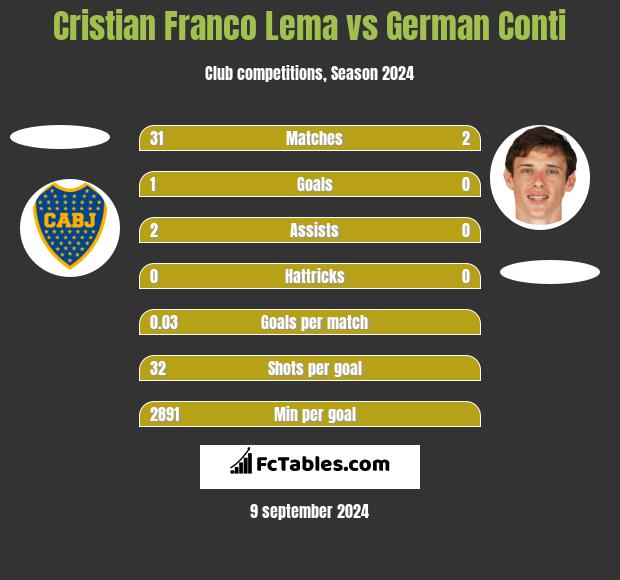 Cristian Franco Lema vs German Conti h2h player stats