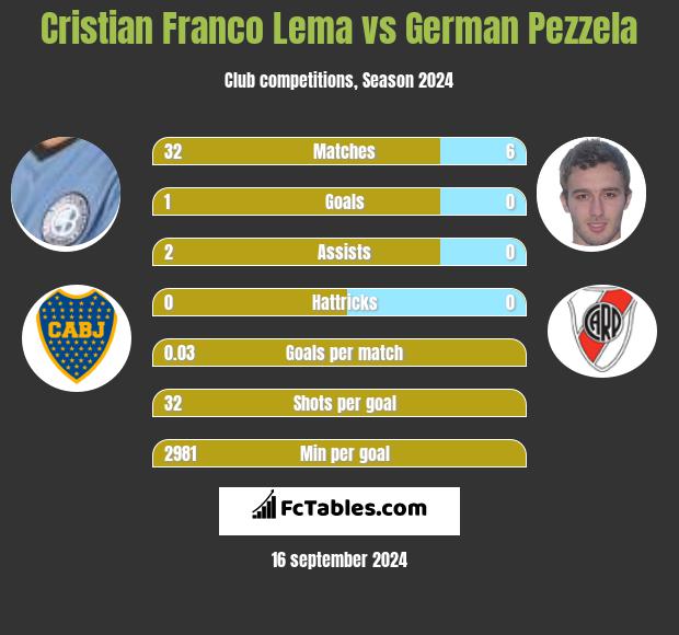 Cristian Franco Lema vs German Pezzela h2h player stats