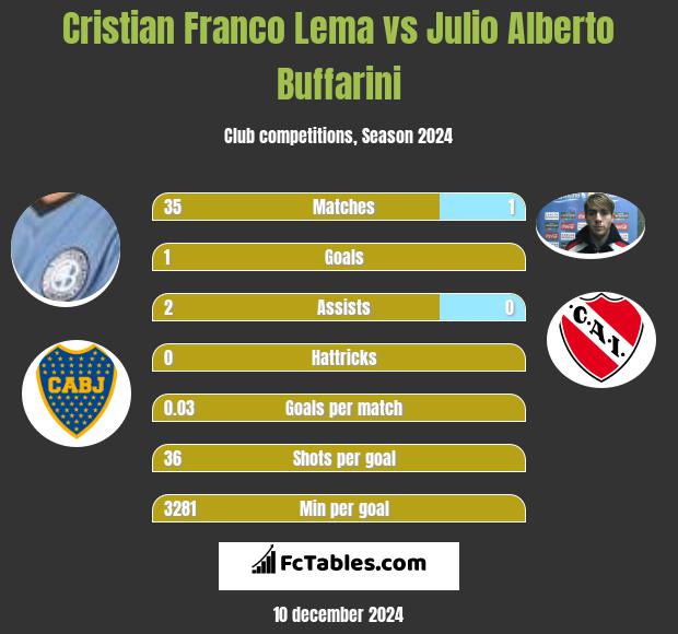 Cristian Franco Lema vs Julio Alberto Buffarini h2h player stats