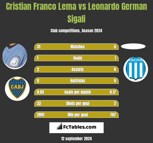 Cristian Franco Lema vs Leonardo Sigali h2h player stats