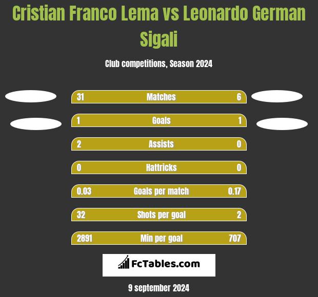 Cristian Franco Lema vs Leonardo German Sigali h2h player stats