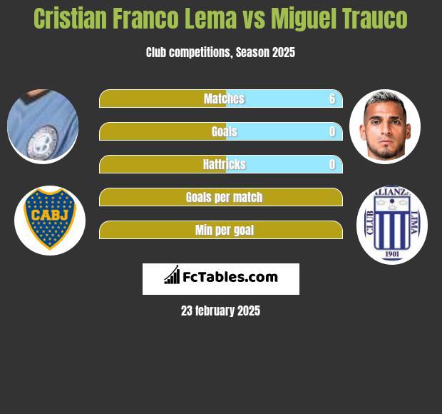 Cristian Franco Lema vs Miguel Trauco h2h player stats