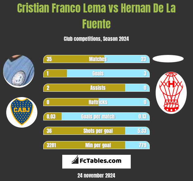 Cristian Franco Lema vs Hernan De La Fuente h2h player stats