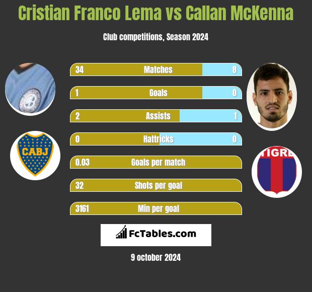 Cristian Franco Lema vs Callan McKenna h2h player stats