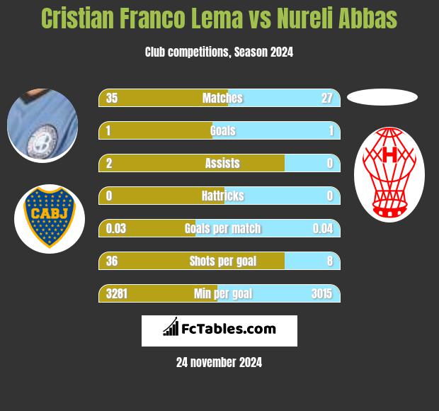 Cristian Franco Lema vs Nureli Abbas h2h player stats