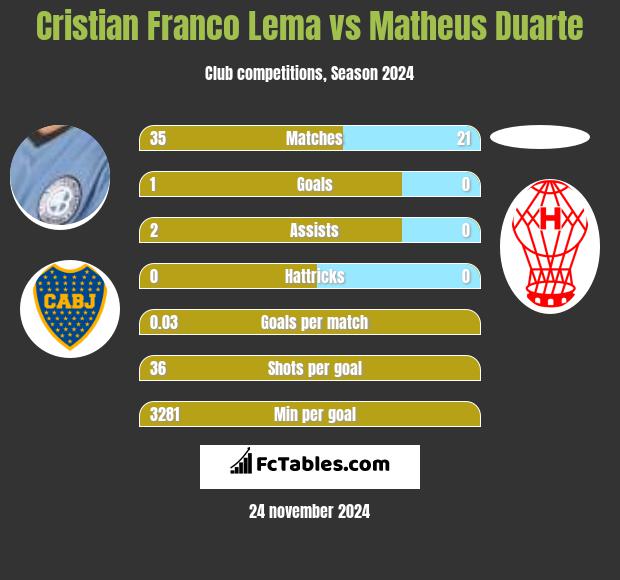 Cristian Franco Lema vs Matheus Duarte h2h player stats