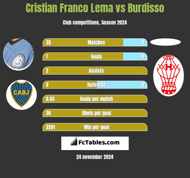 Cristian Franco Lema vs Burdisso h2h player stats