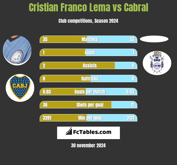 Cristian Franco Lema vs Cabral h2h player stats